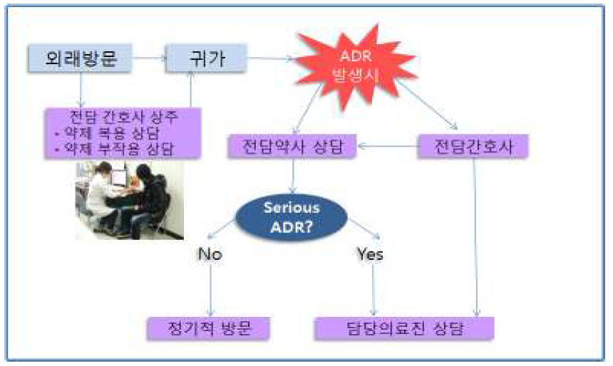 항결핵제 집중 모니터링의 체계