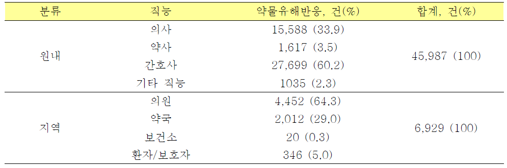 전국 20개 지역약물감시센터에서 수집한 약물유해사례의 보고원별 현황