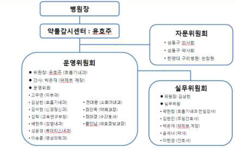 한양대학교병원 약물감시센터 조직도