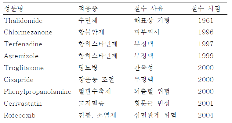 약물 유해반응으로 시장에서 철수된 의약품