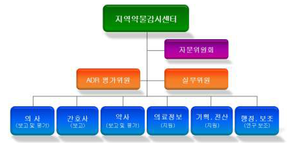 인하대병원 지역약물감시센터 조직도 및 운영 체계