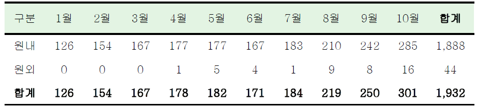 인하대병원 지역약물감시센터 월별 약물 유해반응 보고 현황