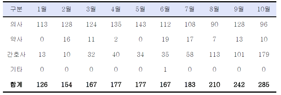 원내 약물유해반응 보고 직군별 분포