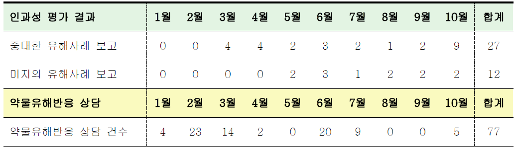 중대한 유해사례 (SAE), 미지의 유해사례 및 약물유해반응 상담 결과