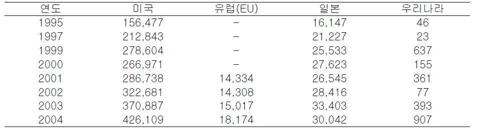 미국, 유럽, 일본 및 우리나라의 연도별 의약품 유해반응 보고건수