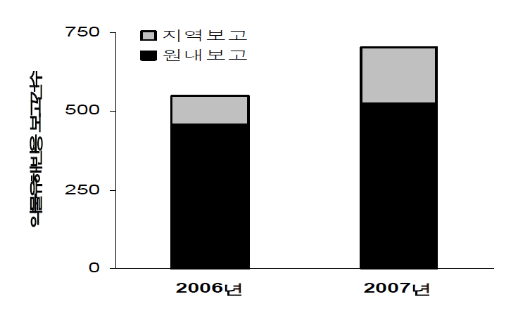 지역약물감시센터에 의한 약물유해반응 보고건수 및 보고원