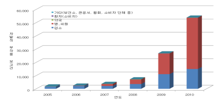 자발적 부작용 보고건의 보고원별 분포