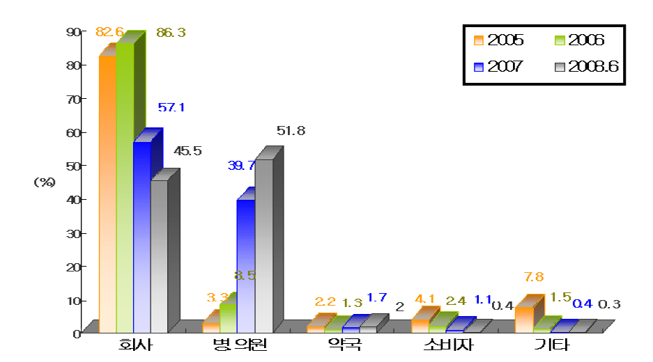 식품의약품안전청 자발적 부작용 보고건의 보고원별 분포, 2005~2008.6