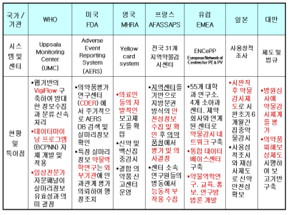 국외 약물감시 시스템 비교분석 및 각 시스템의 장점