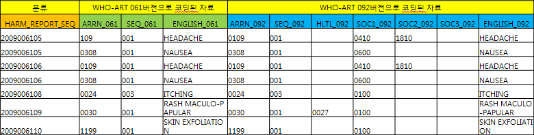 데이터클리닝 후의 WHO-ART코드 입력 예시.