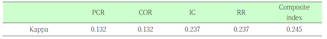 알려진 유해사례에 대한 청구분율비, 청구오즈비, 정보성분, 상대위험도와 composite data-mining index 각 지표의 일치도