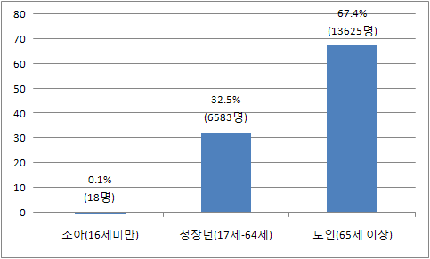 클로피도그렐 복용 현황