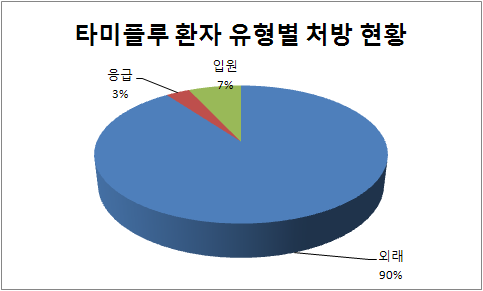 타미플루 처방 현황