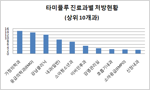 타미플루 처방 현황