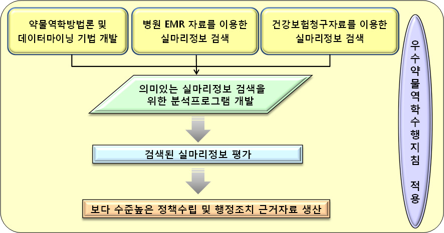 약물역학 및 분석 연구 과제의 연구목표.