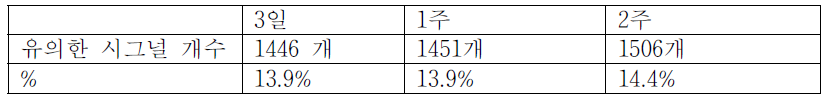 통계적으로 유의한 RR값