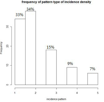 Frequency of pattern type of incidence density.
