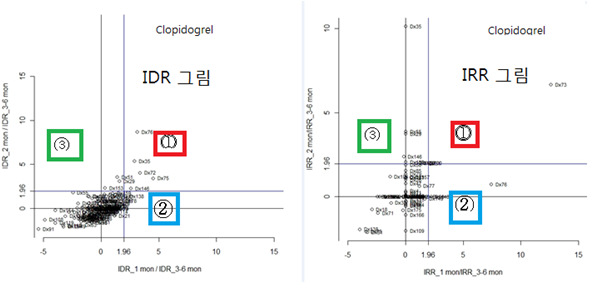 clopidogrel 약물에서 시계열적인 비교를 통한 시그널 산출.