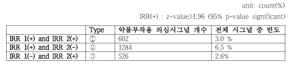 109개 약물들에 대한 시계열적인 방법에 의한 의심 시그널 산출 개수