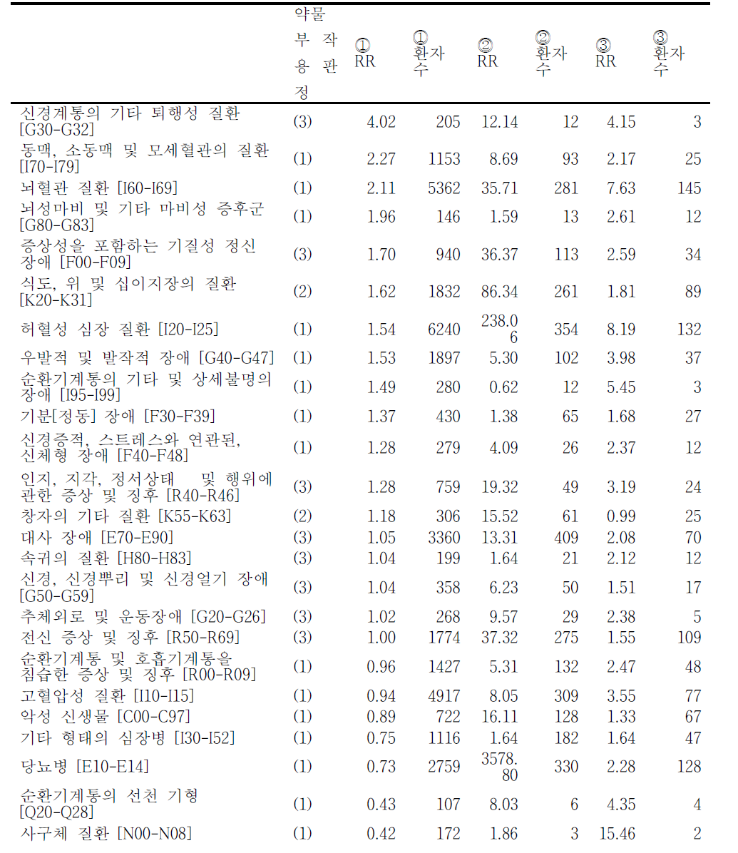 Clopidogrel 연구결과 약물 부작용 의심 시그널