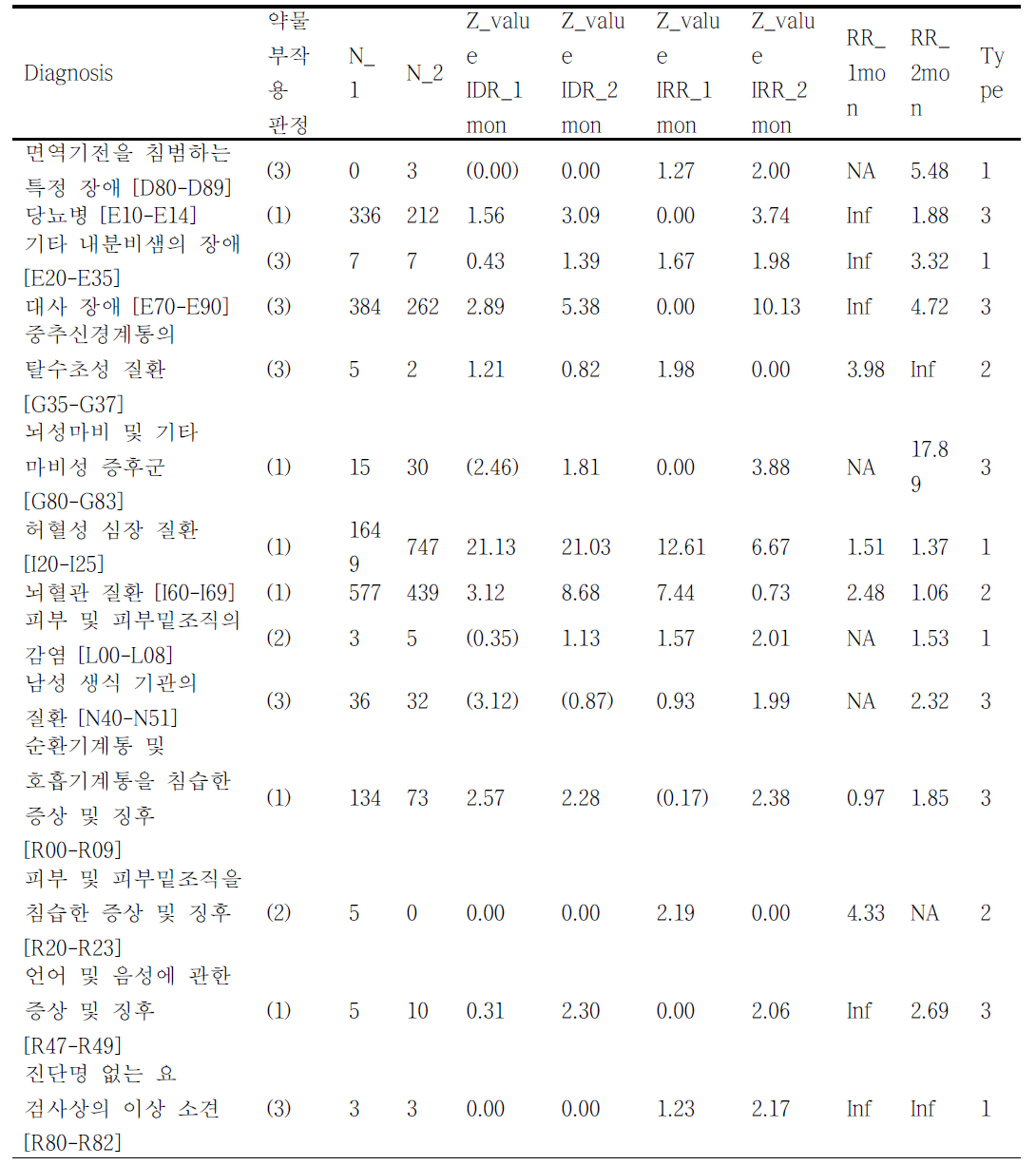 Clopidogrel 연구결과 약물 부작용 의심 시그널