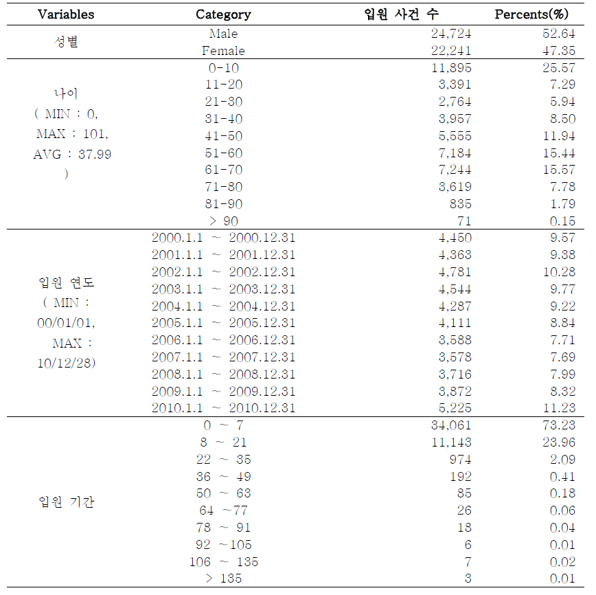 연구 대상 약물 투여 환자의 Clinical characteristic