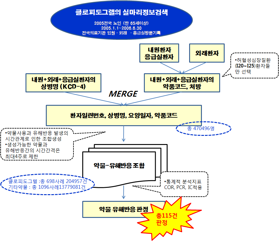 클로피도그렐의 유해사례 분석.