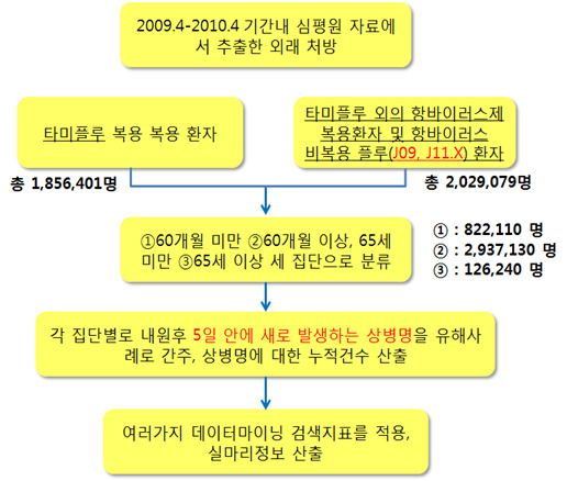 타미플루의 실마리정보 검색.