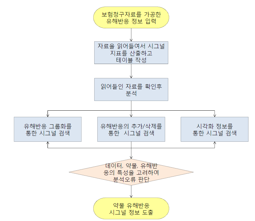 보험청구자료를 이용한 시그널 검색 소프트웨어 개요.