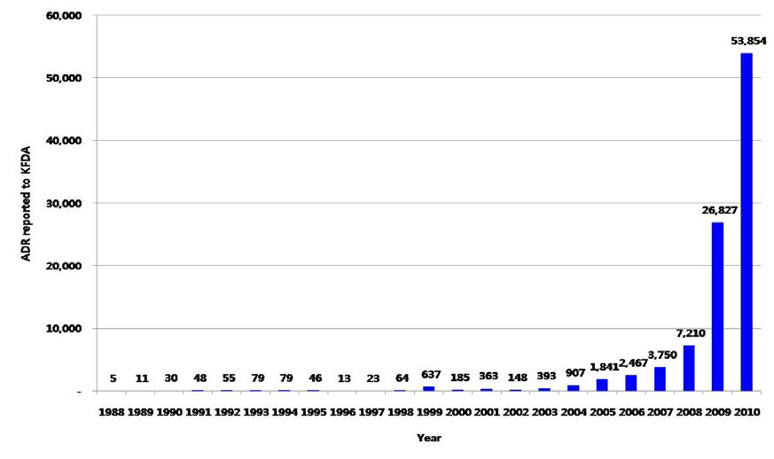 1988-2010 부작용 보고건수의 시계열적 양상.