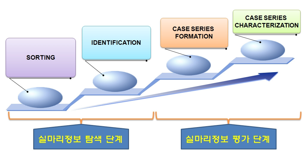 자발적 부작용 보고 데이터베이스에서 실마리정보를 처리하는 과정.