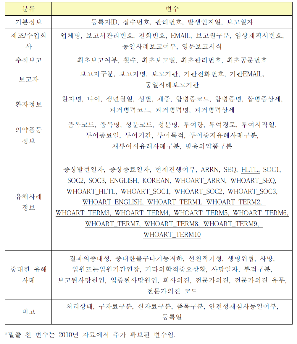 Ezdrug 2010년 원자료의 변수