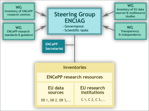 ENCePP의 Working model.