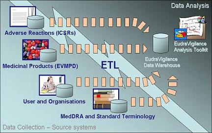 EudraVigilance 데이터 분석 시스템의 구성요소.