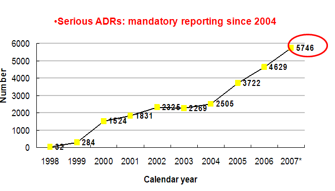 대만의 연도별 자발적 부작용 보고건수.