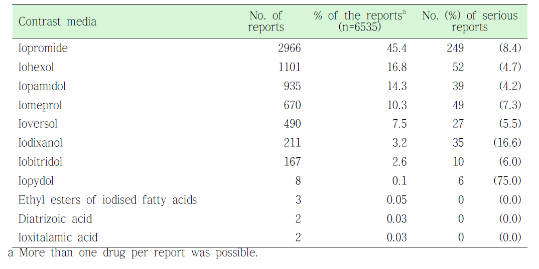 요오드계 조영제 성분별 보고건 빈도