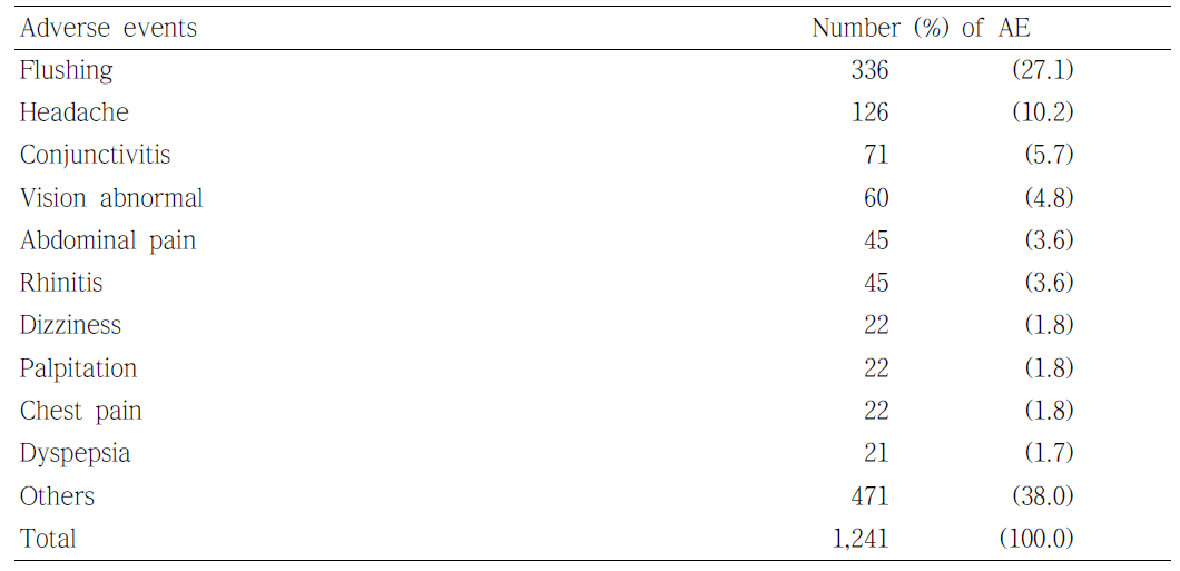식약청 자발적 보고자료(1988.12~2006.6)에서 실데나필에 의한 유해사례로 다빈도로 보고된 유해사례명