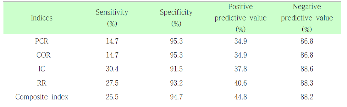 청구분율비, 청구오즈비, 정보성분, 상대위험도와 composite data-mining index의 민감도, 특이도, 양성예측도 및 음성예측도