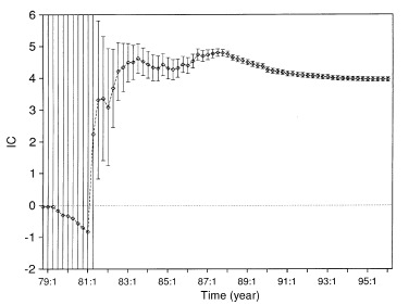 WHO 자료(1979-1996)에서 산출한 captopril과 coughing의 IC.