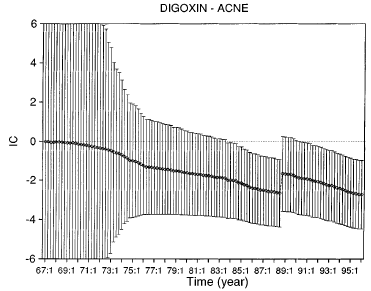 WHO 자료(1967-1996)에서 산출한 digoxin과 acne의 IC.