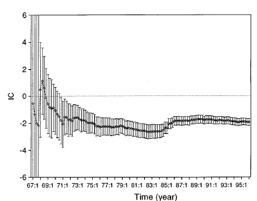 WHO 자료(1967-1996)에서 산출한 digoxin과 rash의 IC.