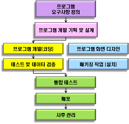 실마리정보 검색 프로그램 개발 과정.