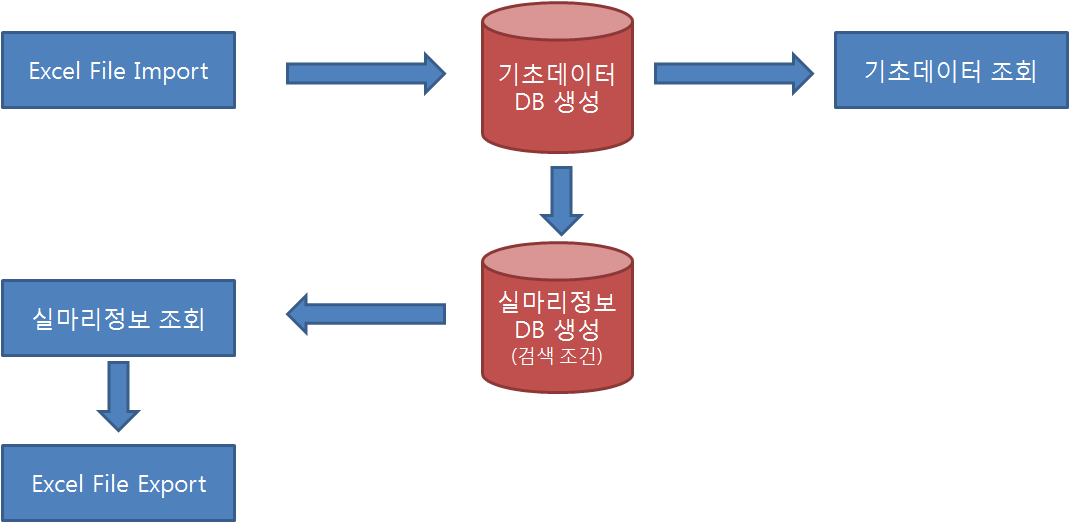 실마리정보 검색 프로그램 모듈의 구성.
