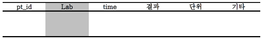 상기 분석에서 얻어진 pt_id에 해당하는 모든 환자의 모든 lab 데이터, 결과