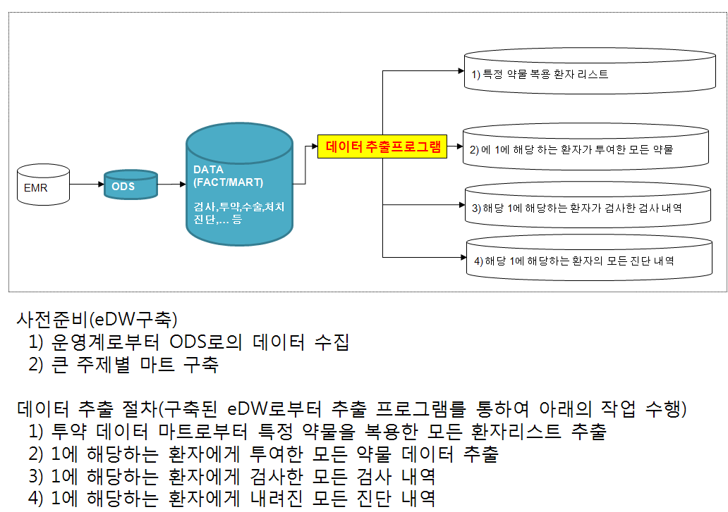 데이터 추출과정