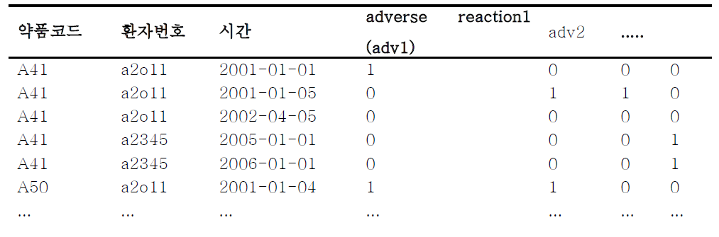 환자 정보의 중복이 있는 binary table