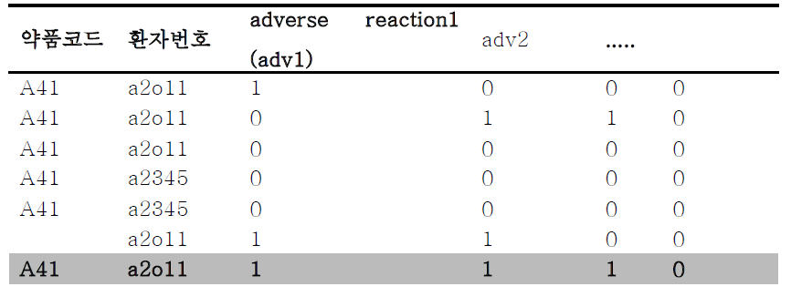 환자 정보의 중복을 단일하게 처리한 binary table