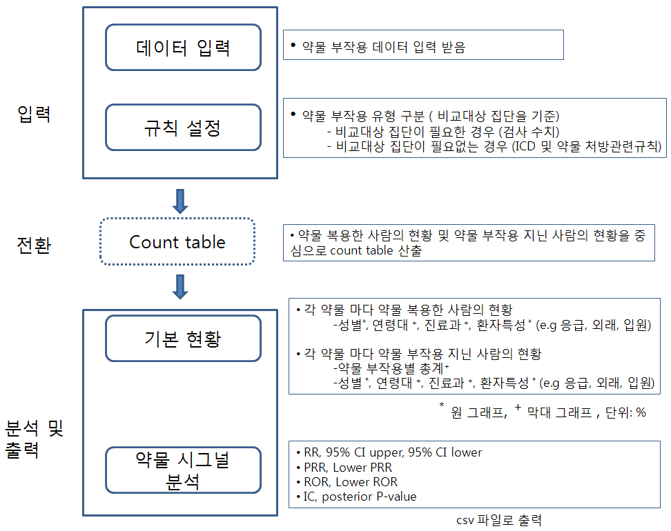 약물부작용 파악 프로그램의 흐름도.