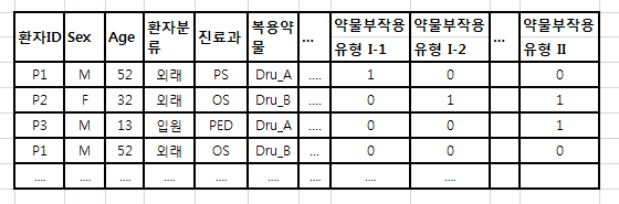 약물 부작용 파악 입력 서식