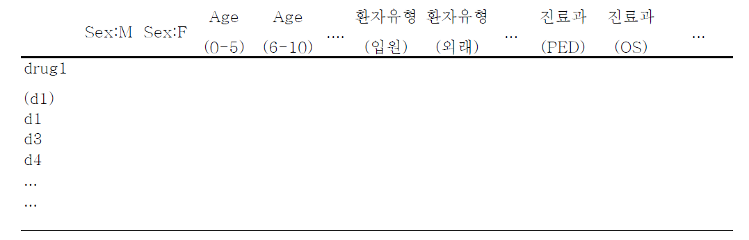 약물 부작용 양성환자 현황 count table